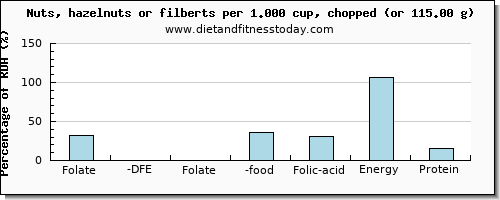 folate, dfe and nutritional content in folic acid in hazelnuts